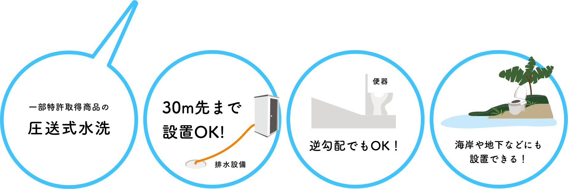 一部特許取得商品の圧送式水洗　30m先まで設置OK!　逆勾配でもOK！　海岸や地下などにも設置できる！