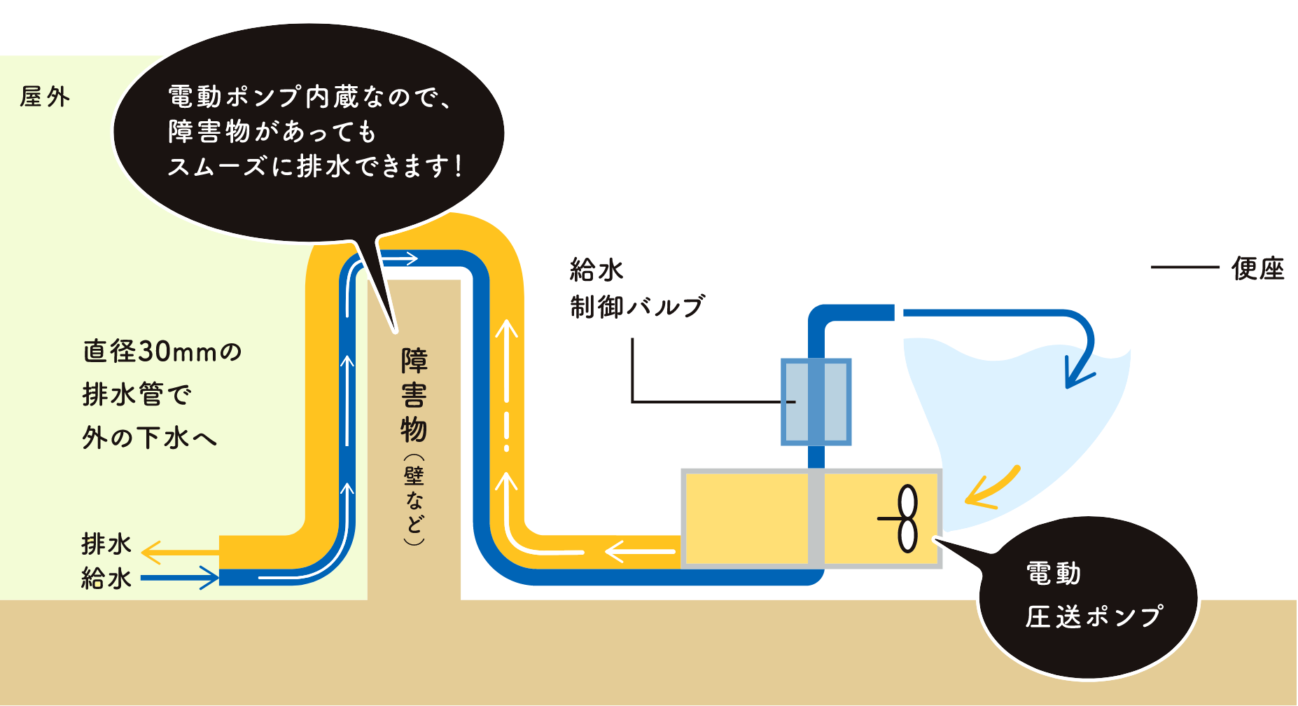 電動ポンプ内蔵なので、障害物があってもスムーズに排水できます！